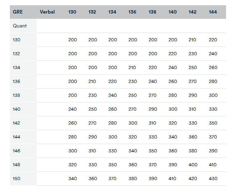 GRE to GMAT Conversion Table